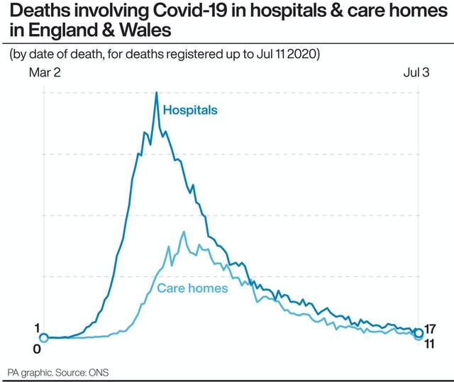 Deaths involving Covid-19 in hospitals and care homes in England and Wales