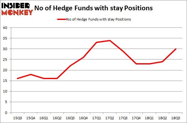 No of Hedge Funds with STAY Positions