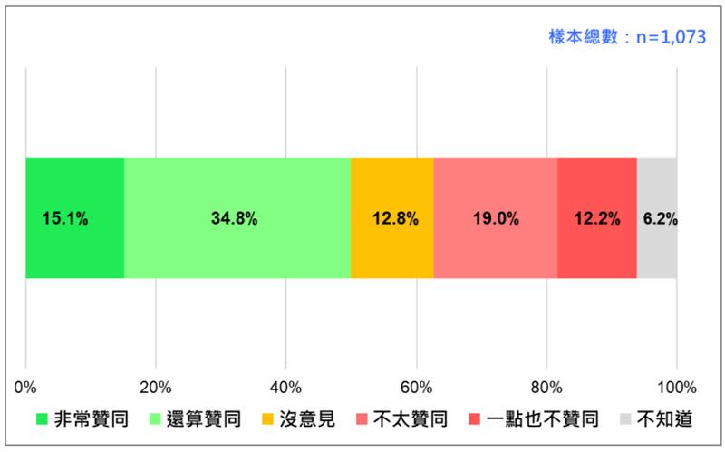 賴清德總統聲望。（圖／台灣民意基金會提供)