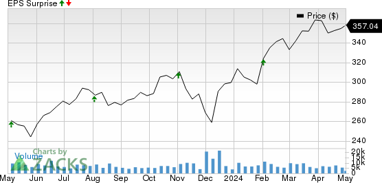 Cigna Group Price and EPS Surprise