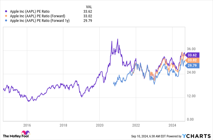 AAPL PE Ratio Chart