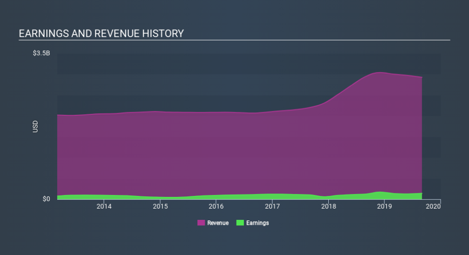 NYSE:FUL Income Statement, December 31st 2019