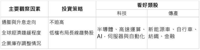 資料來源：野村投信；日期：2022/06