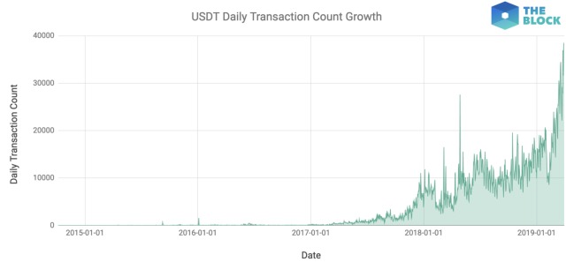Daily for Tether all-time high