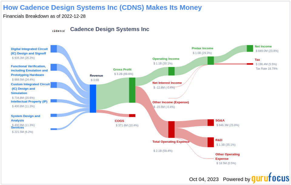 Unveiling Cadence Design Systems (CDNS)'s Value: Is It Really Priced Right? A Comprehensive Guide