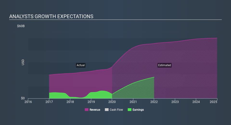 NYSE:BMY Past and Future Earnings, February 10th 2020