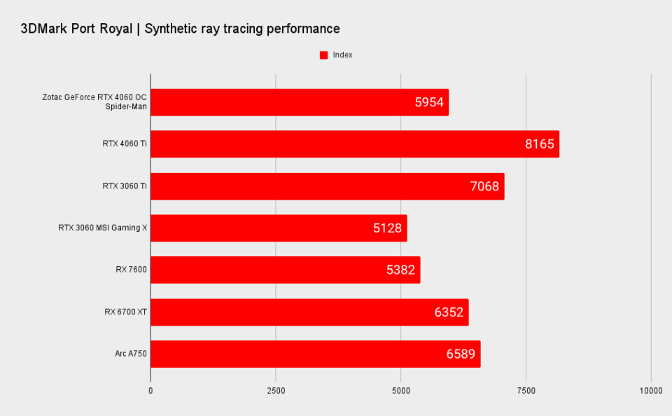 Zotac GeForce RTX 4060 OC Spider-Man benchmarks