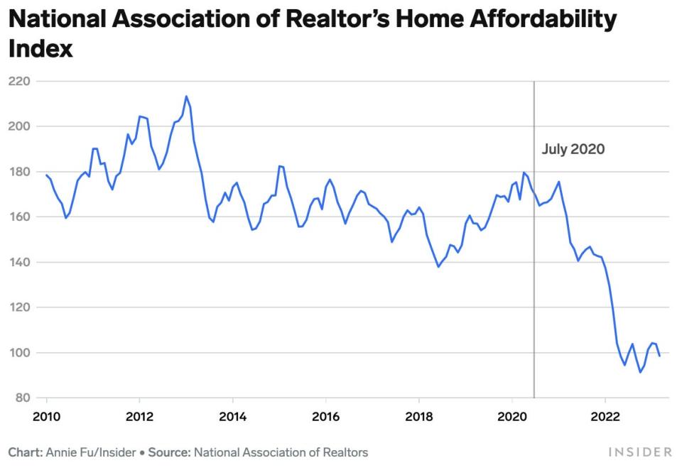 สมาคมแห่งชาติของดัชนีความสามารถในการจ่ายบ้านของ Realtor