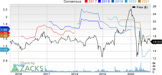 Compass Diversified Holdings Price and Consensus