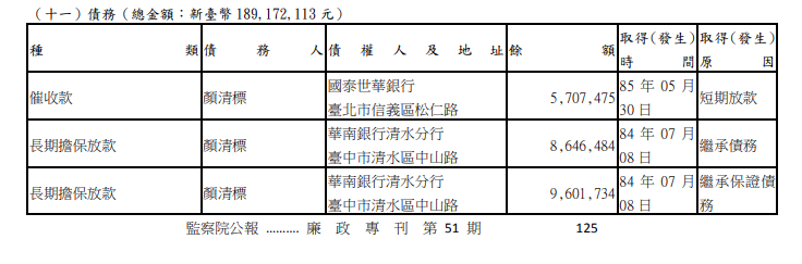 顏清標債務超過1億8千萬。（圖／翻攝自廉政專刊）