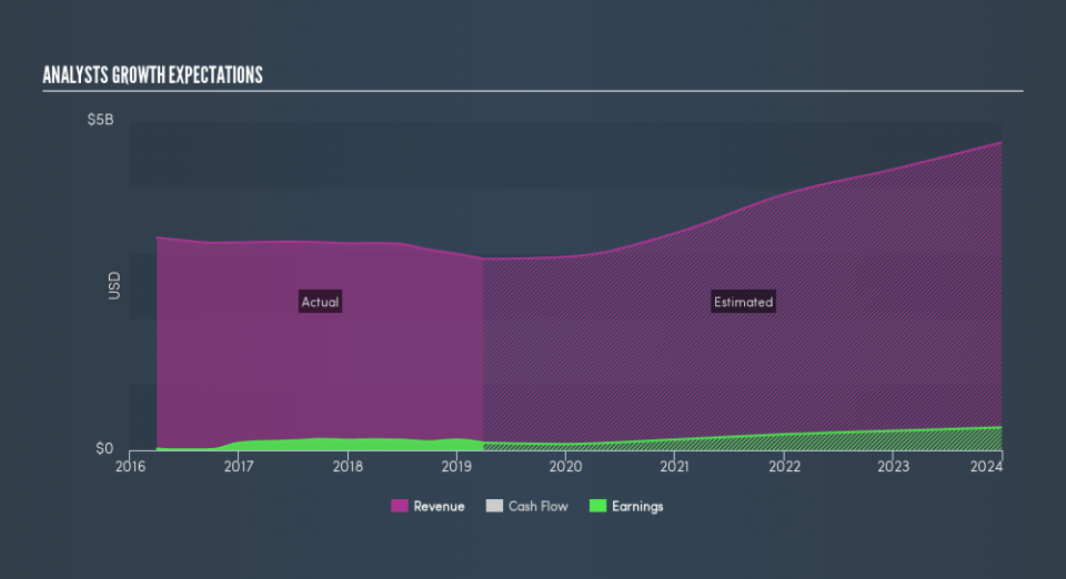 NasdaqGS:VC Past and Future Earnings, May 9th 2019