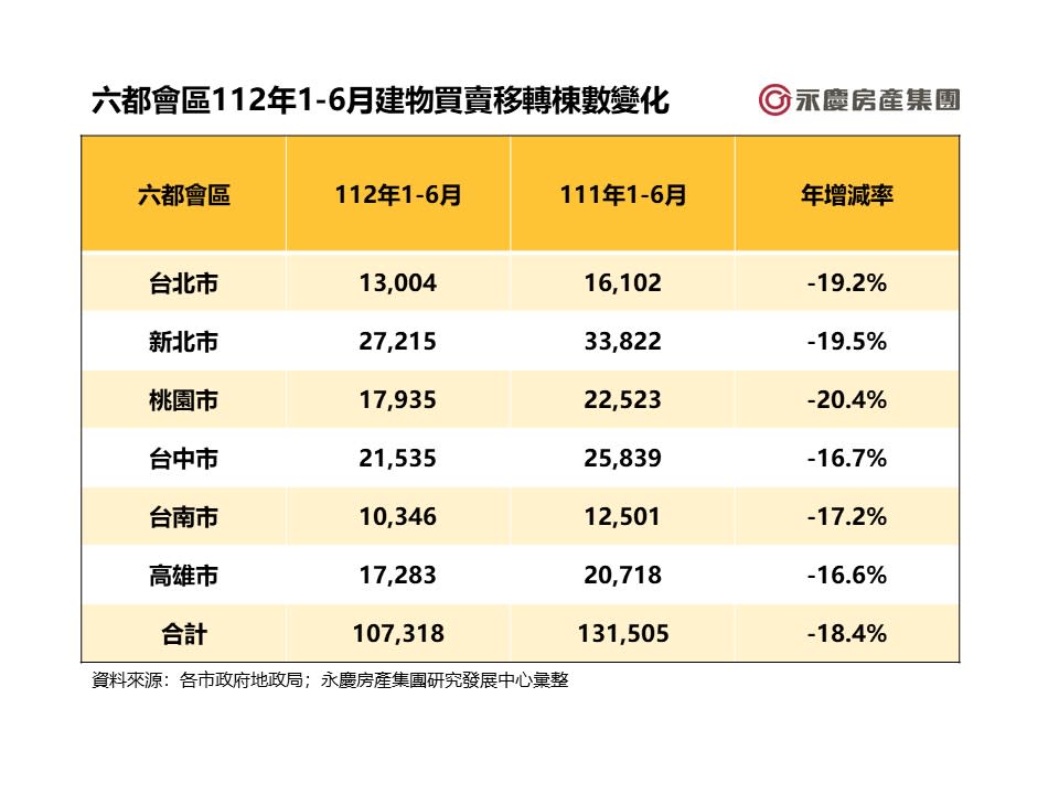 六都會區112年1-6月建物買賣移轉棟數變化