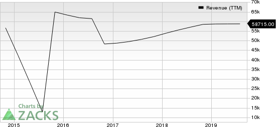 HP Inc. Revenue (TTM)