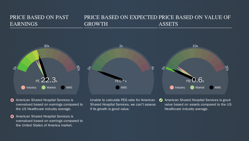 AMEX:AMS Price Estimation Relative to Market, October 5th 2019