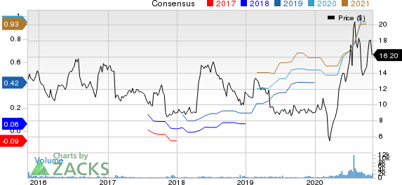 ChannelAdvisor Corporation Price and Consensus