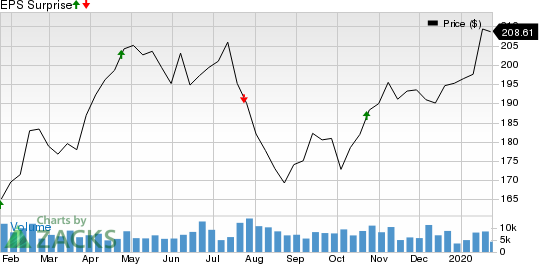 Norfolk Southern Corporation Price and EPS Surprise