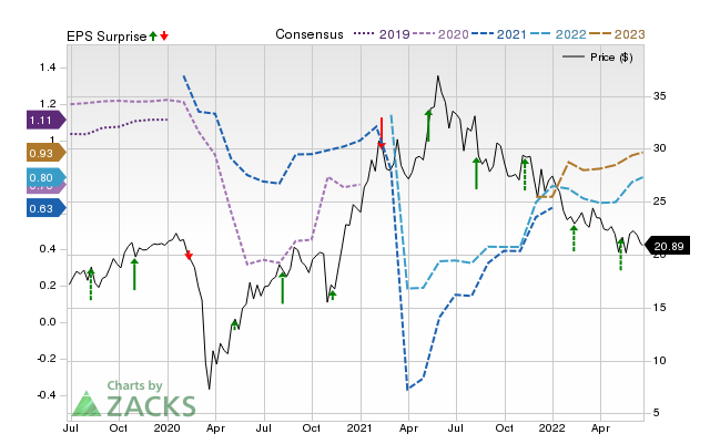 Zacks Price, Consensus and EPS Surprise Chart for ELY