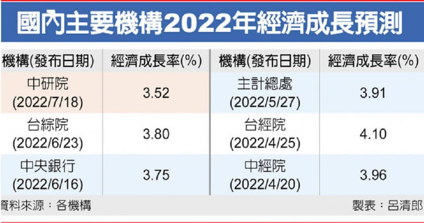 國內主要機構2022年經濟成長預測。