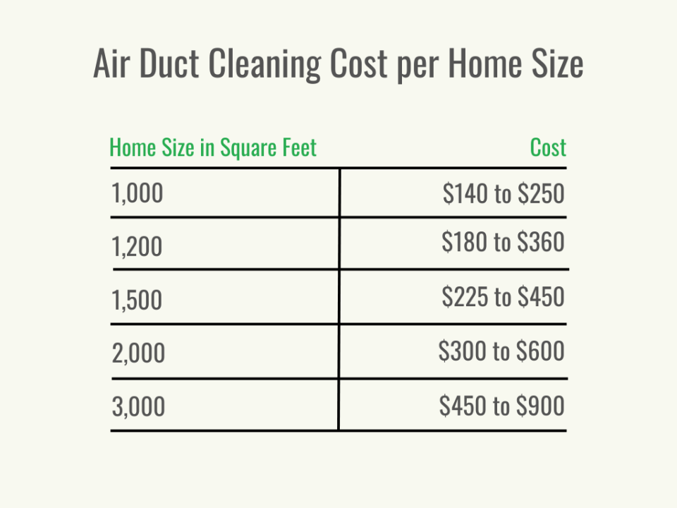 A black and green table shows the breakdown of air duct cleaning cost by home size.