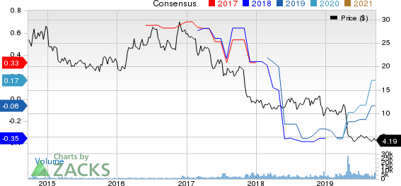 Consolidated Communications Holdings, Inc. Price and Consensus