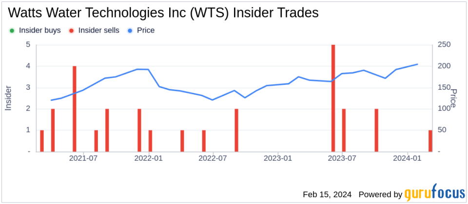 Watts Water Technologies Inc Insider Sells Company Shares