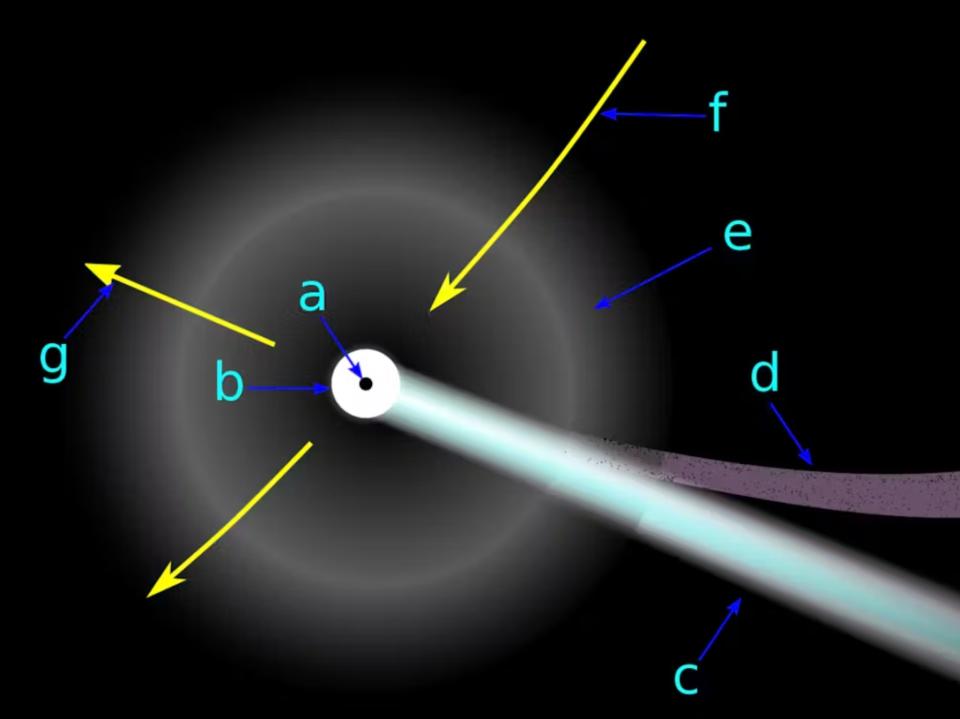 a diagram showing a bright sphere with a faint white streak flowing from it