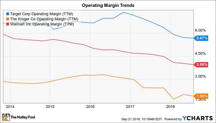 TGT Operating Margin (TTM) Chart