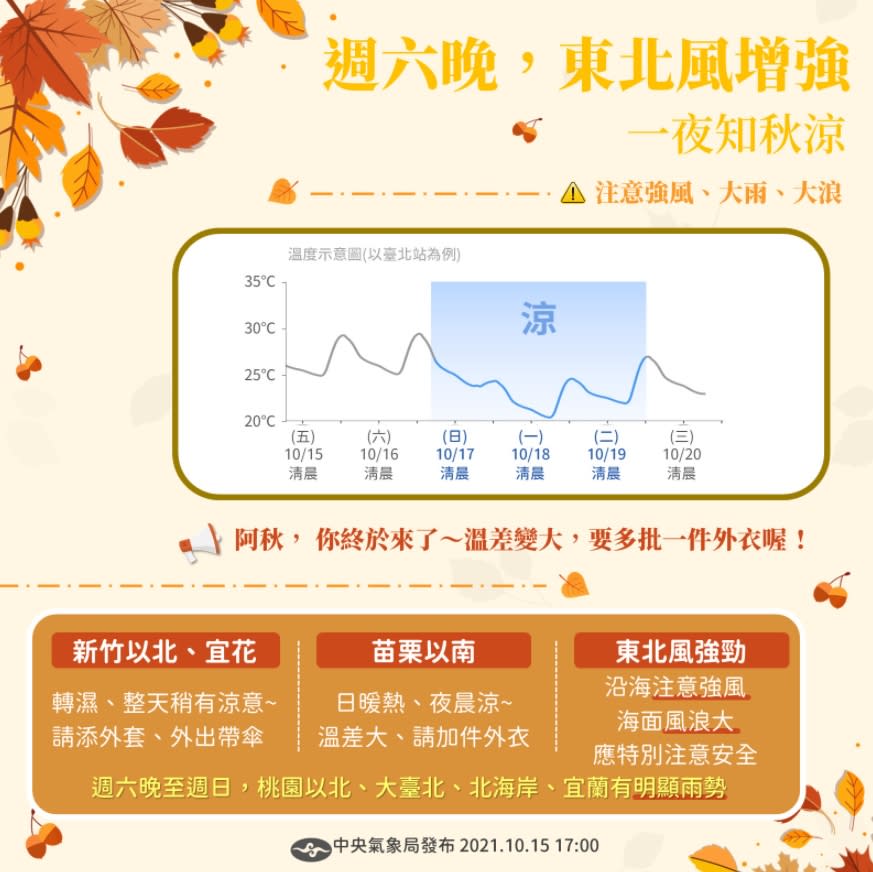 入秋首波東北風要來了。（圖／翻攝自中央氣象局）