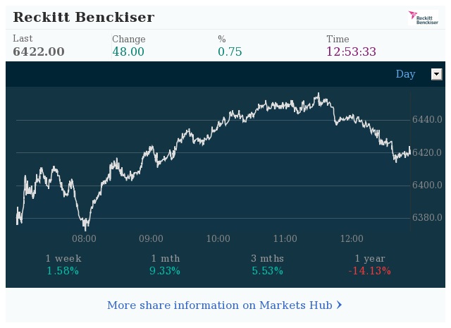 Markets Hub - Reckitt Benckiser