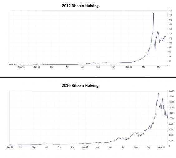 How the market impact of the bitcoin halving in November 2012 compared to the same event in July 2016 (Bitcoin Charts/ The Independent)