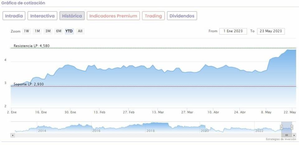 Cuatro valores de la bolsa española que se benefician de la temporada de resultados