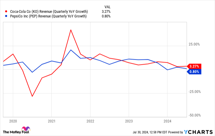 KO Revenue (Quarterly YoY Growth) Chart