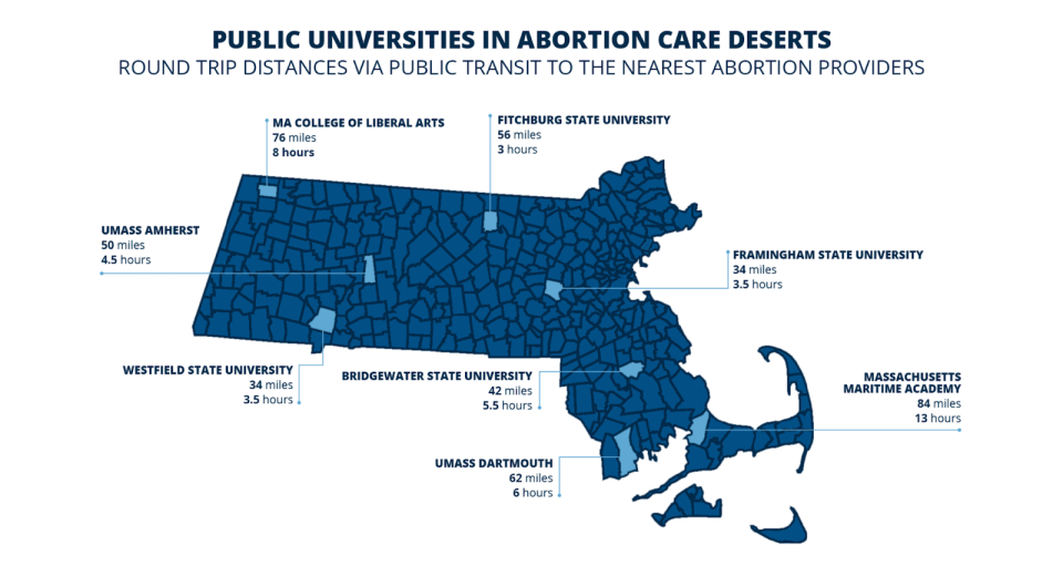 <em>Even in states where abortion is protected, universities can be 13 hours from the nearest provider. (</em><a href="https://medabortiononmacollegecampuses.org/" rel="nofollow noopener" target="_blank" data-ylk="slk:Medication Abortion on Massachusetts Public College Campuses;elm:context_link;itc:0;sec:content-canvas" class="link "><em>Medication Abortion on Massachusetts Public College Campuses</em></a><em>)</em>