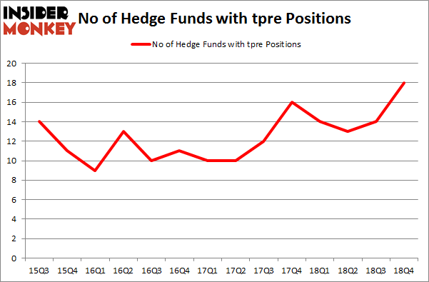 No of Hedge Funds with TPRE Positions