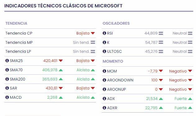 Microsoft invertirá 1.500 millones de dólares en el grupo de IA G42