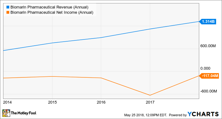 BMRN Revenue (Annual) Chart