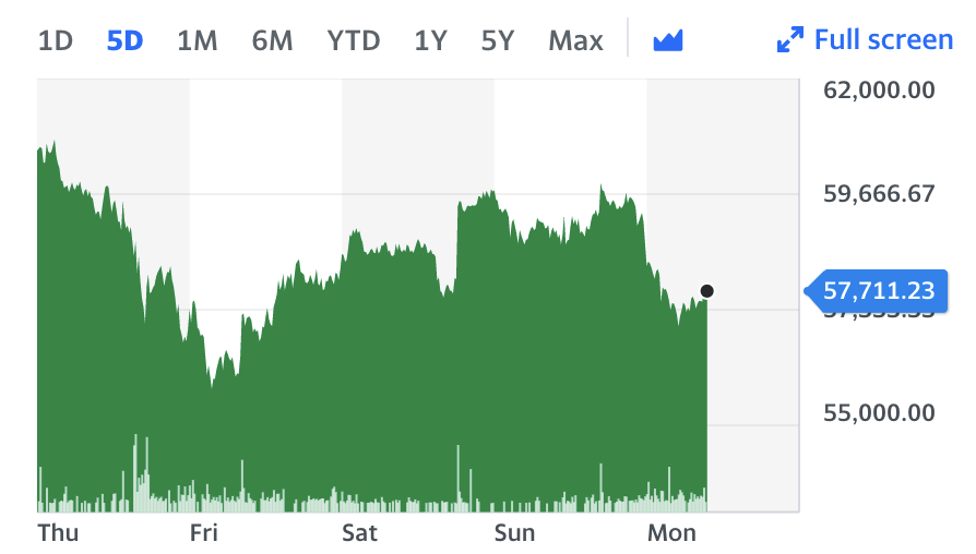 Bitcoin's price on Monday. Chart: Yahoo Finance UK