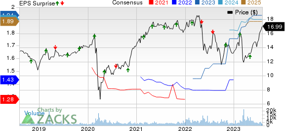 Hercules Capital, Inc. Price, Consensus and EPS Surprise