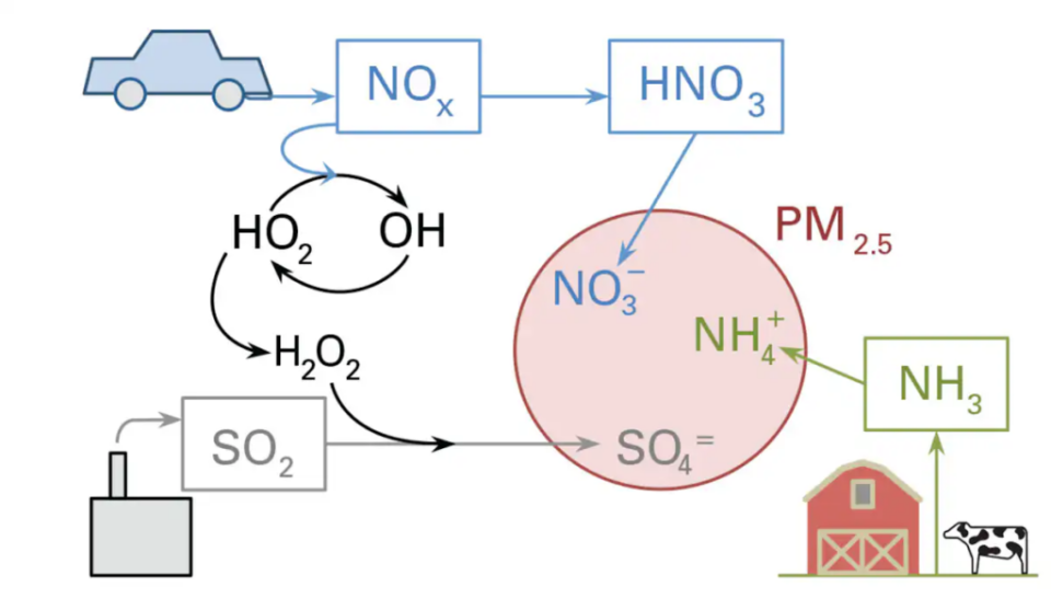 Three major emissions form inorganic fine airborne particulate matter: nitrogen oxides (NOx), largely from cars and trucks; sulfur dioxide (SO2) from power plants and factories; and ammonia (NH3) from agriculture. Sunlight and chemical reactions in the atmosphere convert the emissions to new chemical species that can combine to form tiny particles known as PM2.5. (MIT Energy Initiative image, CC BY-ND)