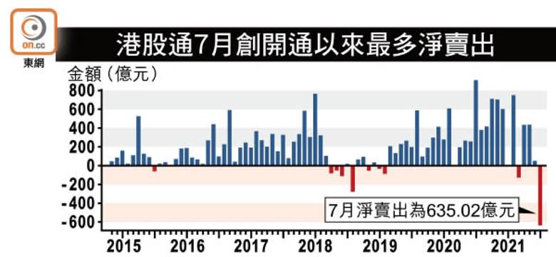 港股通7月創開通以來最多淨賣出