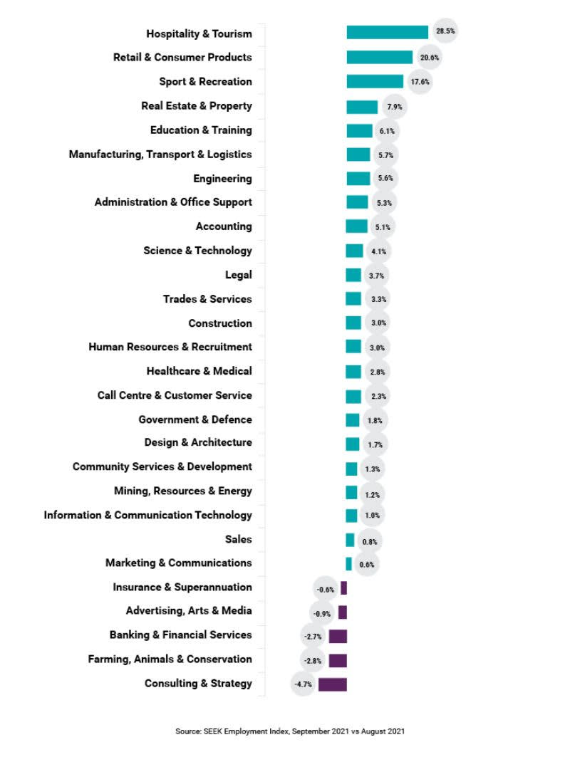 Seek employment report chart showing the growth in job ads in September.