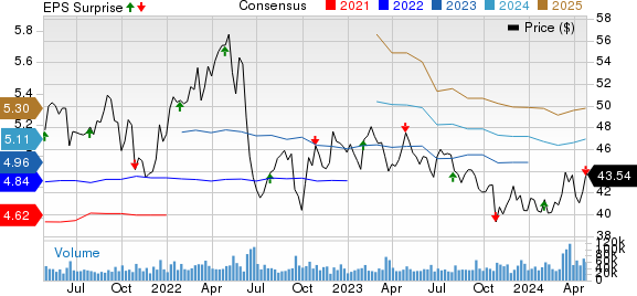 Altria Group, Inc. Price, Consensus and EPS Surprise