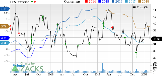 In fourth-quarter 2017, Cooper Tire (CTB) delivers lower-than-expected earnings.