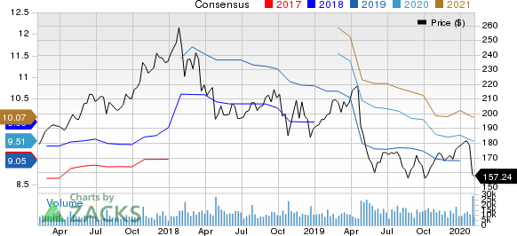 3M Company Price and Consensus