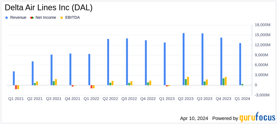 Delta Air Lines Inc (DAL) March Quarter Earnings: Aligns with EPS Projections, Revenue Climbs