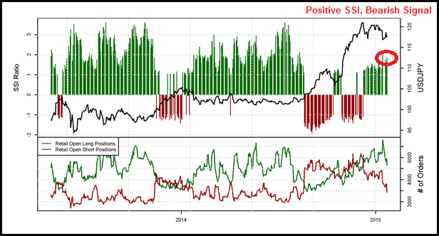 How Volume and Sentiment Points Towards USDJPY Decline
