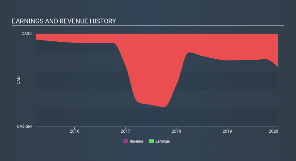 TSXV:CYL Income Statement April 29th 2020