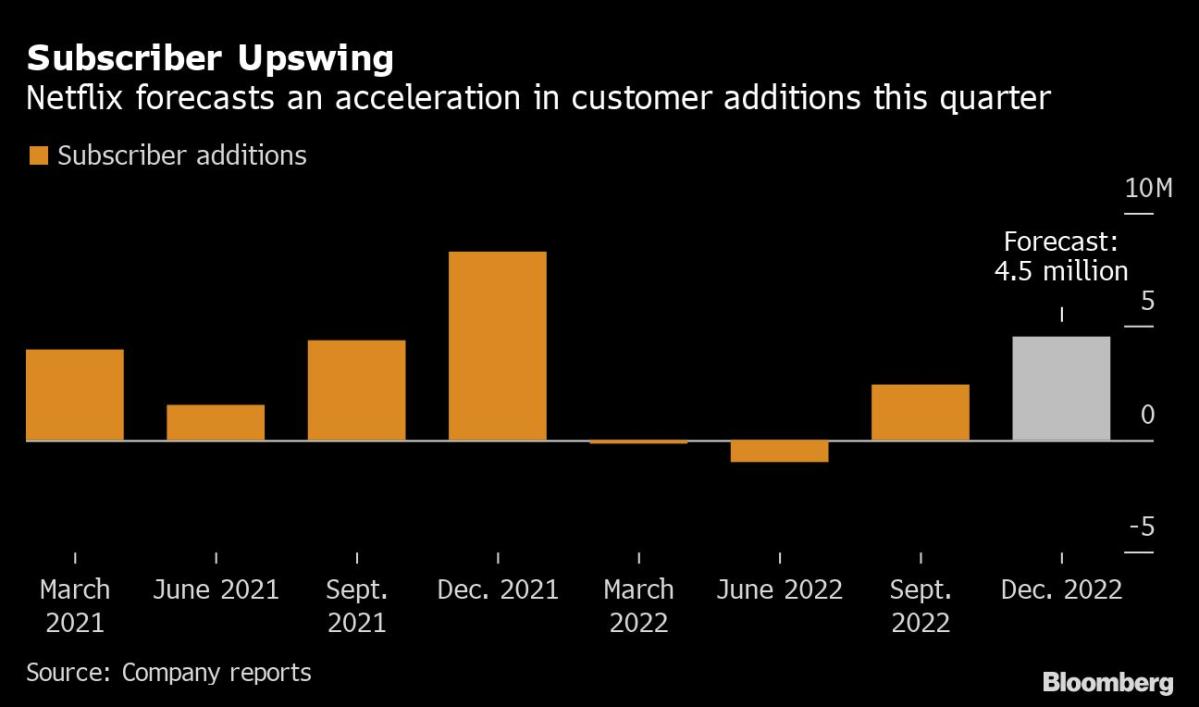 Netflix's (NFLX) Ad Plan Not Enough to Halt Roku's (ROKU) 78% Stock Rout -  Bloomberg