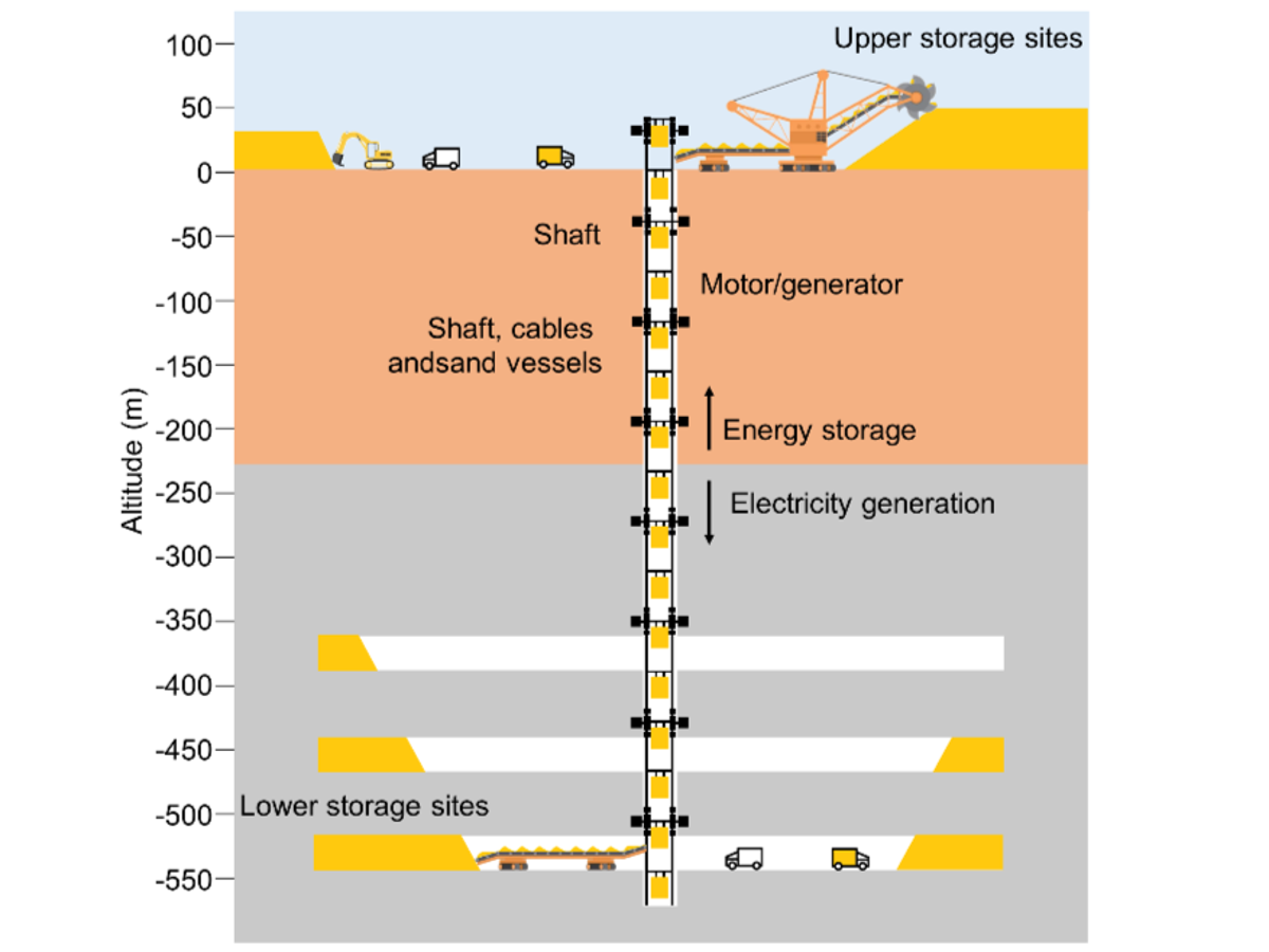 A schematic of how the Underground Gravity Energy Storage system would work (IIASA)