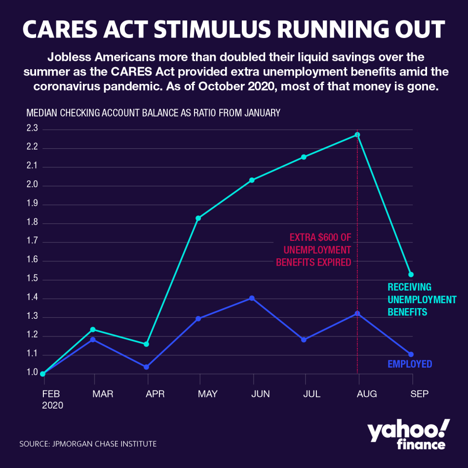 Jobless workers more than doubled their liquid savings between March and July, according to a new study by the JPMorgan Chase Institute, but they spent two-thirds of those accumulated savings in August alone. (David Foster/Yahoo Finance)  